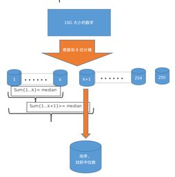 海量數(shù)據(jù)處理 重新思考排序技術的演進與應用