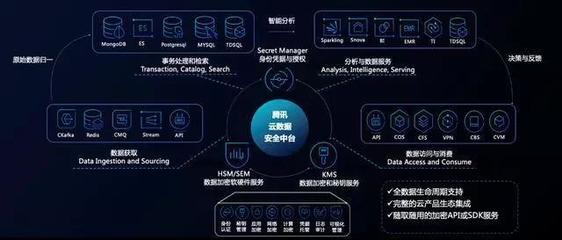 企業(yè)如何快速構(gòu)建數(shù)據(jù)安全防線？騰訊云安全助您輕松駕馭數(shù)據(jù)處理
